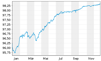 Chart Argenta Spaarbank N.V. MTN 2020(27) - 1 Jahr