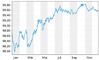 Chart Anheuser-Busch InBev S.A./N.V. EO-MTN. 2020(20/27) - 1 Jahr