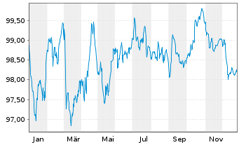 Chart Anheuser-Busch InBev S.A./N.V. EO-MTN. 2020(20/32) - 1 Jahr