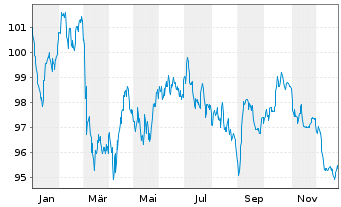 Chart Anheuser-Busch InBev S.A./N.V. EO-MTN. 2020(20/40) - 1 Jahr