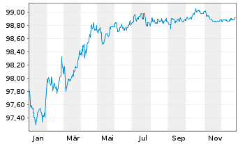 Chart Lonza Finance International NV EO-Nts. 2020(20/27) - 1 Jahr