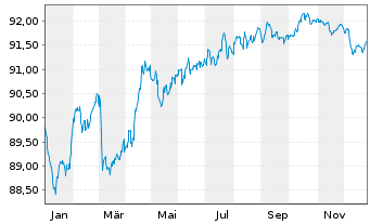 Chart Elia Transm. Belgium N.V. EO-Med.T.Nts 2020(20/30) - 1 Jahr