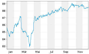 Chart Cofinimmo S.A. EO-Bonds 2020(20/27) - 1 Year