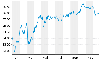 Chart Argenta Spaarbank N.V. -T.Mortg.Cov.Bds 21(31) - 1 Jahr