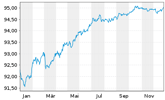 Chart Belfius Bank S.A. EO-Preferred MTN 2021(28) - 1 Jahr