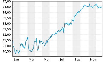 Chart VGP N.V. EO-Bonds 2021(21/29) - 1 Year