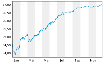Chart Belfius Bank S.A. EO-Non-Preferred MTN 2021(27) - 1 Jahr