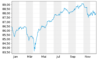 Chart Euroclear Investments S.A. EO-FLR Nts. 2021(21/51) - 1 Year