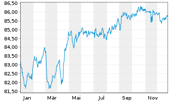 Chart Aedifica S.A. EO-Notes 2021(21/31) - 1 Jahr