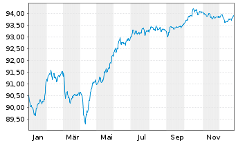Chart Belfius Bank S.A. EO-FLR Med.-T. Nts 2021(29/34) - 1 Jahr