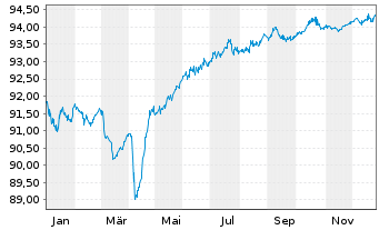 Chart Aliaxis Finance S.A. EO-Notes 2021(21/28) - 1 Jahr