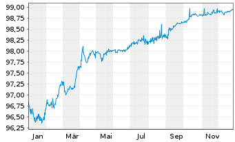 Chart VGP N.V. EO-Notes 2022(22/27) - 1 Year