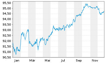 Chart VGP N.V. EO-Notes 2022(22/30) - 1 Year