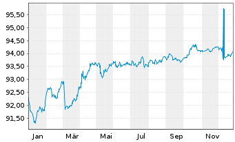 Chart Argenta Spaarbank N.V. -T.Mortg.Cov.Bds 22(29) - 1 Year
