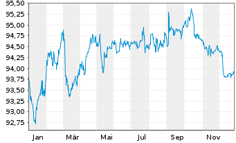 Chart Euroclear Investments S.A. EO-Notes 2022(22/30) - 1 Jahr