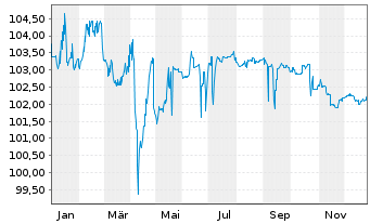 Chart Azelis Finance N.V. EO-Bonds 2023(23/28) Reg.S - 1 Jahr