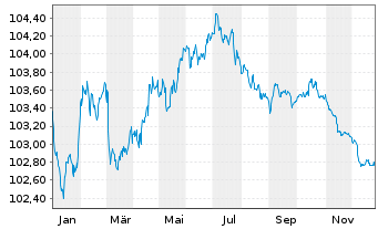 Chart Belfius Bank S.A. EO-Preferred MTN 2023(28)S.408 - 1 Jahr