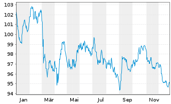 Chart Anheuser-Busch InBev S.A./N.V. EO-MTN. 2024(24/44) - 1 Year