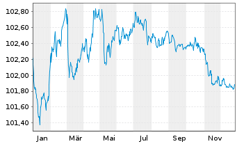 Chart Solvay S.A. EO-Notes 2024(24/28) - 1 Year