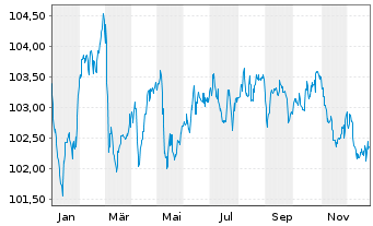 Chart Solvay S.A. EO-Notes 2024(24/31) - 1 Year