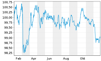 Chart Argenta Spaarbank N.V. EO-Med.Term Pandbr.2025(32) - 1 Year