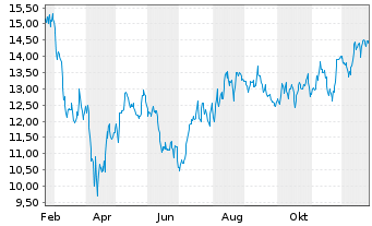 Chart Titan America - 1 Year