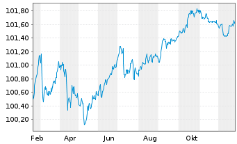Chart Barry Callebaut Services N.V. EO-Bonds 2025(25/28) - 1 Jahr