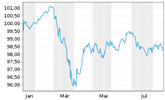 Chart VGP N.V. EO-Bonds 2026(26/32) - 1 Jahr