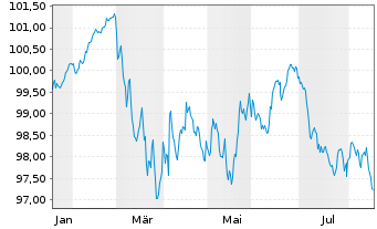 Chart Grpe Bruxelles Lambert SA(GBL) EO-Bs 2026(26/36) - 1 Year
