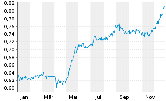 Chart Expat Bulgaria SOFIX UCITS ETF - 1 Jahr