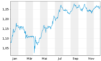 Chart Expat Croatia CROBEX UCITS ETF - 1 Jahr