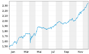 Chart Expat Czech PX UCITS ETF - 1 Year