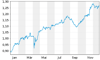 Chart Expat Hungary BUX UCITS ETF - 1 Jahr
