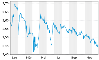 Chart Expat Macedon. MBI10 UCITS ETF - 1 Jahr