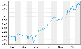 Chart Expat Romania BET-BK UCITS ETF - 1 Jahr