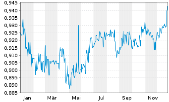 Chart Expat Serbia BELEX15 UCITS ETF - 1 Jahr
