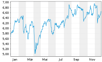 Chart Aegon Ltd. - 1 Jahr