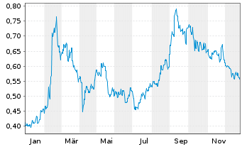 Chart Alibaba Health Inform.Tech.Ltd - 1 Jahr