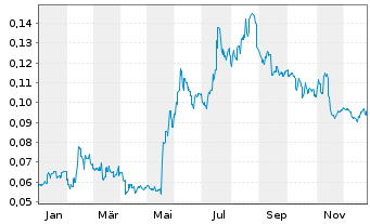 Chart Damai Entertainment Hldgs Ltd. - 1 Jahr