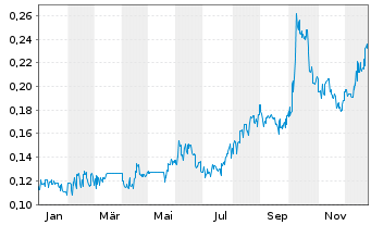 Chart APAC Resources Ltd. - 1 Jahr