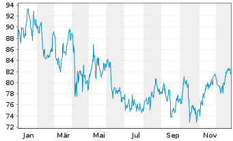 Chart Arch Capital Group Ltd. - 1 Jahr