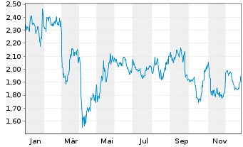Chart Archer Ltd. - 1 Jahr