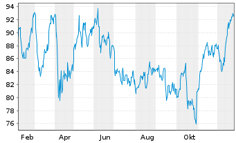 Chart Axis Capital Holdings Ltd. - 1 Jahr