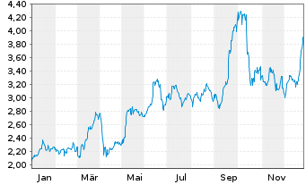 Chart BW Energy Ltd - 1 Jahr