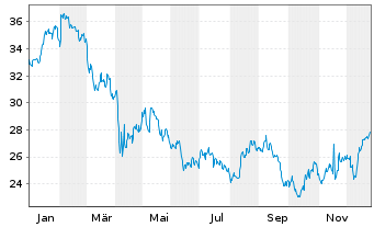 Chart Axalta Coating Systems Ltd. - 1 Year