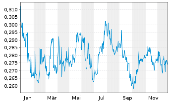 Chart Beijing Enterprises Wtr Gr.Ltd - 1 Jahr