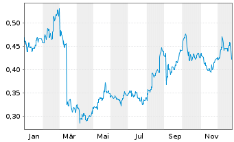 Chart Brill. China Autom. Hldgs Ltd. - 1 Jahr