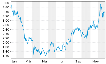 Chart Borr Drilling Ltd - 1 Jahr