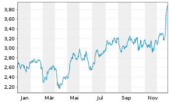 Chart BW Offshore Ltd. - 1 Jahr