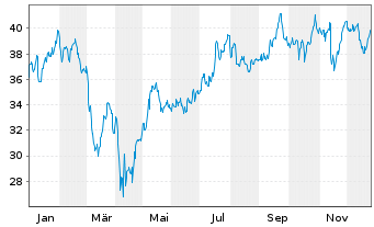 Chart Brookfield Wealth Soluti. Ltd. Class A - 1 Jahr